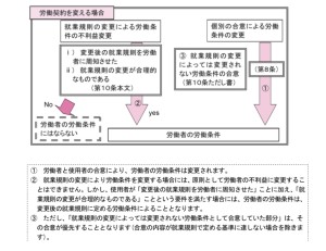 労働契約変更